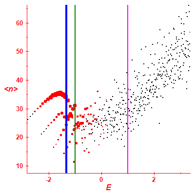 Peres lattice <N>